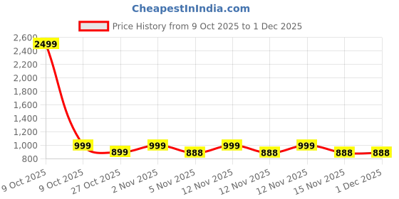 myntra.com DressBerry Black Printed Open Toe Synthetic Wedge Heels dressberry Price History Graph from 9 Oct 2025 to 1 Dec 2025
