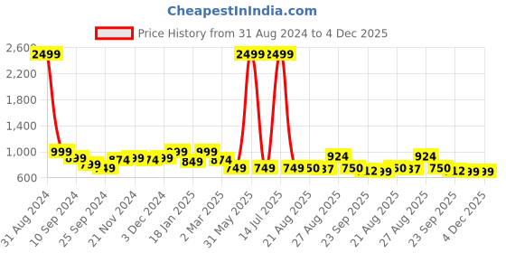 myntra.com DressBerry Black PU Structured Sling Bag with Quilted dressberry Price History Graph from 31 Aug 2024 to 4 Dec 2025