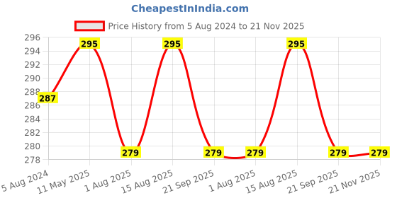 myntra.com DressBerry Black Self Design Medium Coverage Bra - HOTBRA-01 dressberry Price History Graph from 5 Aug 2024 to 21 Nov 2025