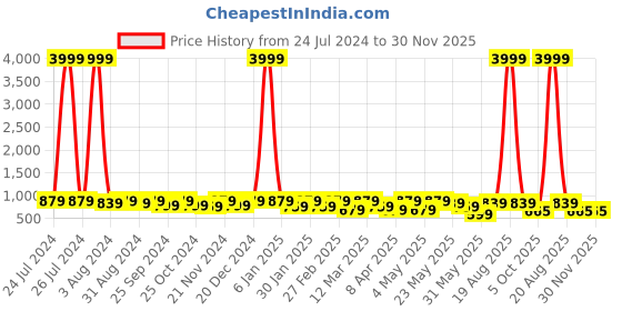 myntra.com DressBerry Black Self-Design Top With Skirts dressberry Price History Graph from 24 Jul 2024 to 30 Nov 2025