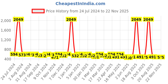 myntra.com DressBerry Black Self Design Wrinkle A-Line Skirt dressberry Price History Graph from 24 Jul 2024 to 22 Nov 2025