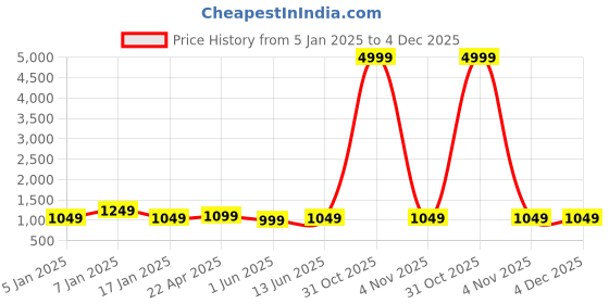 myntra.com DressBerry Black Shoulder Straps Pure Cotton Top & Trouser With Shrug dressberry Price History Graph from 5 Jan 2025 to 3 Dec 2025