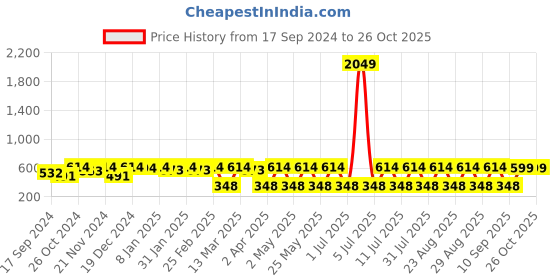 myntra.com DressBerry Black Silver-Plated Contemporary Drop Earrings dressberry Price History Graph from 17 Sep 2024 to 25 Oct 2025