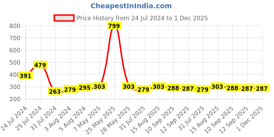 myntra.com DressBerry Black Solid Everyday Bra - Full Coverage Non-Wired Non Padded dressberry Price History Graph from 24 Jul 2024 to 1 Dec 2025