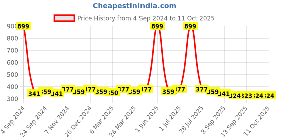 myntra.com DressBerry Black Solid Non-Wired Lightly Padded T-shirt Bra DB-AMT dressberry Price History Graph from 4 Sep 2024 to 4 Oct 2025