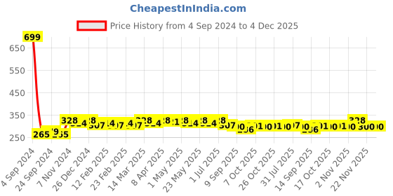 myntra.com DressBerry Black Solid Non-Wired Lightly Padded T-shirt Bra DB-BP-032A dressberry Price History Graph from 4 Sep 2024 to 3 Dec 2025