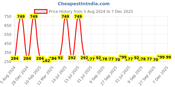 myntra.com DressBerry Black Solid Non-Wired Non Padded Everyday Bra dressberry Price History Graph from 5 Aug 2024 to 7 Dec 2025