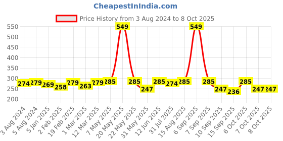 myntra.com DressBerry Black Solid Non-Wired Non-Padded Everyday Bra DB-CS-001A dressberry Price History Graph from 3 Aug 2024 to 8 Oct 2025