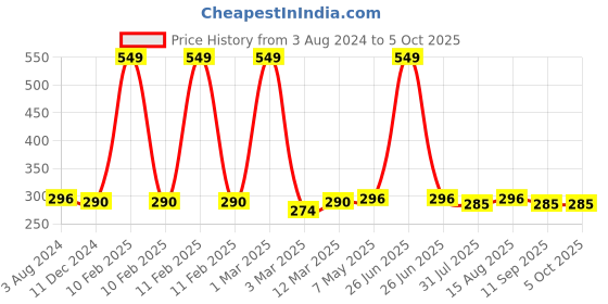 myntra.com DressBerry Black Solid Non-Wired Non Padded Everyday Bra DB-ENC-003A dressberry Price History Graph from 3 Aug 2024 to 4 Oct 2025
