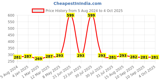 myntra.com DressBerry Black Solid Non-Wired Non Padded Everyday Bra DB-G711-BRA-003D dressberry Price History Graph from 5 Aug 2024 to 4 Oct 2025