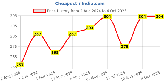 myntra.com DressBerry Black Solid Non-Wired Non Padded Everyday Bra DB-POP-BRA-005B dressberry Price History Graph from 2 Aug 2024 to 4 Oct 2025