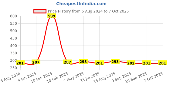 myntra.com DressBerry Black Solid Non-Wired Non-Padded Everyday Bra DB-REVSSPT-2 dressberry Price History Graph from 5 Aug 2024 to 4 Oct 2025