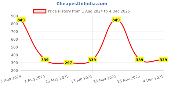 myntra.com DressBerry Black Solid Non-Wired Non Padded Everyday Bra LA03-01 dressberry Price History Graph from 1 Aug 2024 to 4 Dec 2025