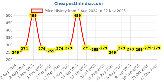 myntra.com DressBerry Black Solid Non-Wired Non Padded Sports Bra DB-TS-BRA-002A dressberry Price History Graph from 2 Aug 2024 to 22 Nov 2025