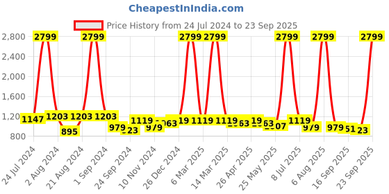 myntra.com DressBerry Black Solid Shoulder Bag dressberry Price History Graph from 24 Jul 2024 to 23 Sep 2025