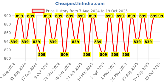 myntra.com DressBerry Black Strappy Block Heels dressberry Price History Graph from 7 Aug 2024 to 18 Oct 2025