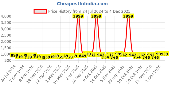 myntra.com DressBerry Black Strappy Block Heels dressberry Price History Graph from 24 Jul 2024 to 3 Dec 2025