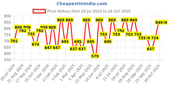 myntra.com DressBerry Black Striped Georgette A-Line Midi Dress dressberry Price History Graph from 28 Jul 2024 to 26 Oct 2025