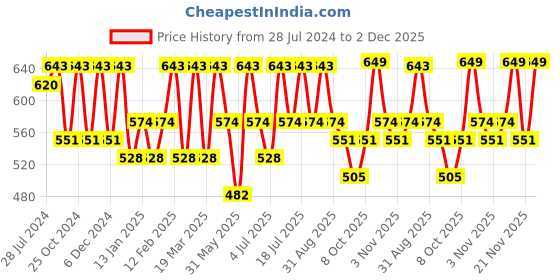 myntra.com DressBerry Black Striped Open Front Shrug dressberry Price History Graph from 28 Jul 2024 to 2 Dec 2025