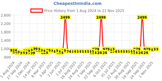 myntra.com DressBerry Black Structured Handheld Bag dressberry Price History Graph from 1 Aug 2024 to 20 Nov 2025