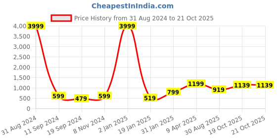 myntra.com DressBerry Black Structured Handheld Bag dressberry Price History Graph from 31 Aug 2024 to 20 Oct 2025