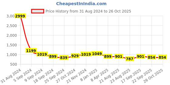 myntra.com DressBerry Black Structured Oversized Tote Bag dressberry Price History Graph from 31 Aug 2024 to 25 Oct 2025