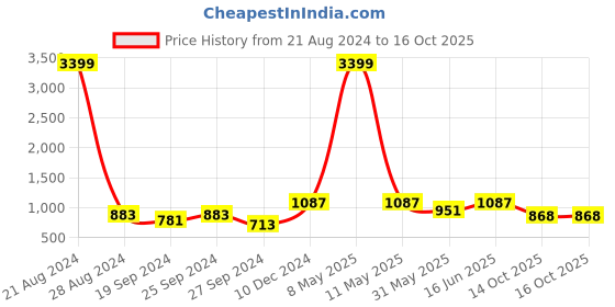 myntra.com DressBerry Black Structured Shoulder Bag dressberry Price History Graph from 21 Aug 2024 to 14 Oct 2025
