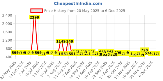 myntra.com DressBerry Black Sunglasses with UV protected lens dressberry Price History Graph from 20 May 2025 to 5 Dec 2025