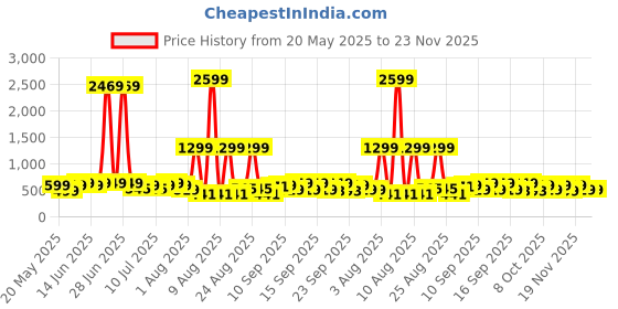 myntra.com DressBerry Black Sunglasses with UV protected lens dressberry Price History Graph from 20 May 2025 to 22 Nov 2025
