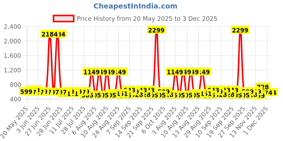 myntra.com DressBerry Black Sunglasses with UV protected lens dressberry Price History Graph from 20 May 2025 to 3 Dec 2025