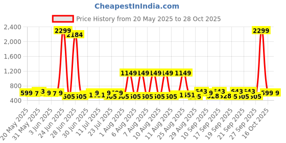 myntra.com DressBerry Black Sunglasses with UV protected lens dressberry Price History Graph from 20 May 2025 to 28 Oct 2025