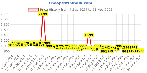 myntra.com DressBerry Black Textured Block Heel Pumps dressberry Price History Graph from 4 Sep 2024 to 20 Nov 2025