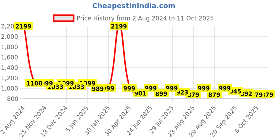 myntra.com DressBerry Black Textured Block Heel Pumps dressberry Price History Graph from 2 Aug 2024 to 10 Oct 2025