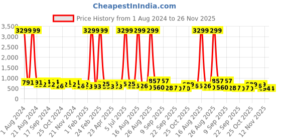 myntra.com DressBerry Black Textured Block Heeled Gladiators dressberry Price History Graph from 1 Aug 2024 to 25 Nov 2025