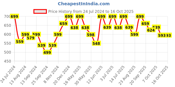myntra.com DressBerry Black Textured Block Heels dressberry Price History Graph from 24 Jul 2024 to 15 Oct 2025