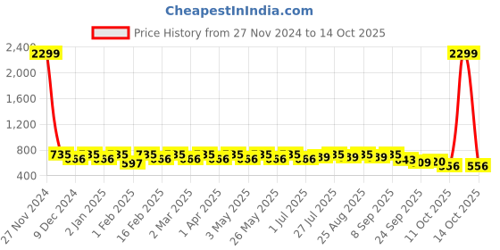 myntra.com DressBerry Black Textured Comfort Open Toe Flats With Laser Cuts dressberry Price History Graph from 27 Nov 2024 to 14 Oct 2025