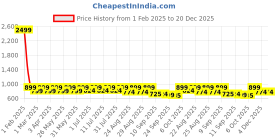 myntra.com DressBerry Black Textured Embellished Block Heeled Mules dressberry Price History Graph from 1 Feb 2025 to 19 Dec 2025