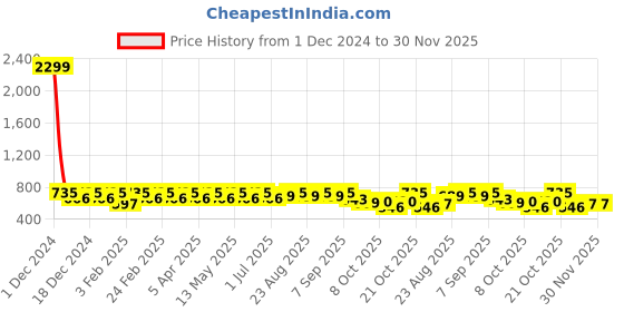 myntra.com DressBerry Black Textured Laser Cuts Open Toe Flats dressberry Price History Graph from 1 Dec 2024 to 30 Nov 2025