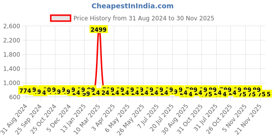 myntra.com DressBerry Black Textured Open Toe Flats dressberry Price History Graph from 31 Aug 2024 to 30 Nov 2025