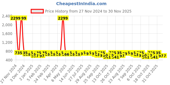 myntra.com DressBerry Black Textured Open Toe Flats dressberry Price History Graph from 27 Nov 2024 to 30 Nov 2025