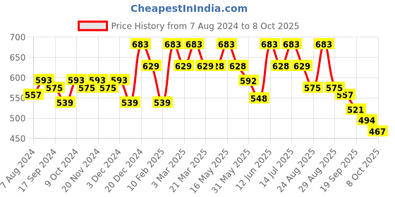 myntra.com DressBerry Black Textured Open Toe Flats dressberry Price History Graph from 7 Aug 2024 to 8 Oct 2025