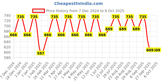 myntra.com DressBerry Black Textured Open Toe Flats With Laser Cuts dressberry Price History Graph from 7 Dec 2024 to 5 Oct 2025