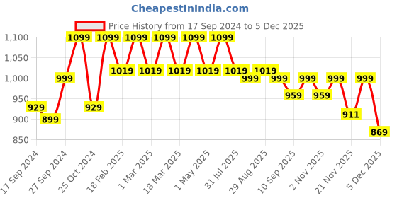 myntra.com DressBerry Black Textured Pointed Toe Kitten Heeled Pumps dressberry Price History Graph from 17 Sep 2024 to 5 Dec 2025