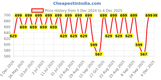 myntra.com DressBerry Black Textured Pointed Toe Mules dressberry Price History Graph from 5 Dec 2024 to 4 Dec 2025