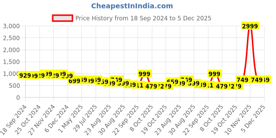 myntra.com DressBerry Black Textured Pointed Toe Slim Heels dressberry Price History Graph from 18 Sep 2024 to 5 Dec 2025