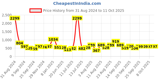 myntra.com DressBerry Black Textured Structured Handheld Bag with Fringed dressberry Price History Graph from 31 Aug 2024 to 10 Oct 2025