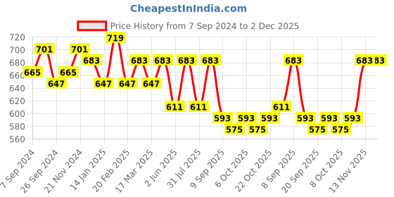 myntra.com DressBerry Black Textured Structured Satchel Bag dressberry Price History Graph from 7 Sep 2024 to 2 Dec 2025