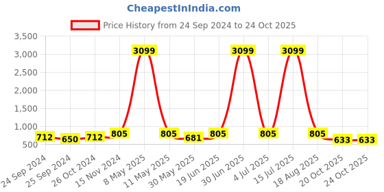myntra.com DressBerry Black Textured Structured Shoulder Bag dressberry Price History Graph from 24 Sep 2024 to 24 Oct 2025
