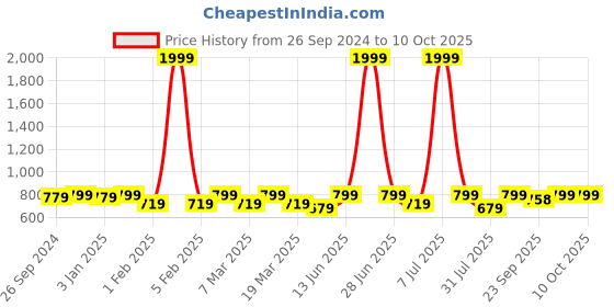myntra.com DressBerry Black Textured Structured Sling Bag dressberry Price History Graph from 26 Sep 2024 to 9 Oct 2025