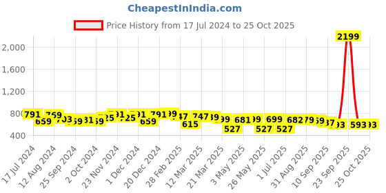 myntra.com DressBerry Black Textured Synthetic Leather Half Moon Oversized Shoulder Bag dressberry Price History Graph from 17 Jul 2024 to 25 Oct 2025